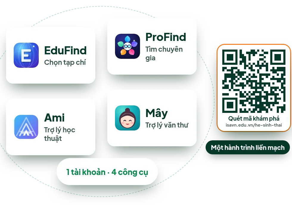 Bốn công cụ EduFind, ProFind, Ami và Mây trên máy tính, kèm mã QR khám phá hệ sinh thái